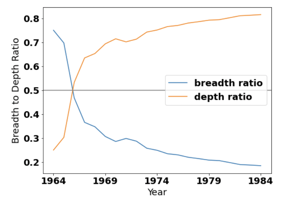 The ratio of citing papers classified as 'broad' (blue) vs. those classified as 'deep' (orange) for Paul et al. (1963). The grey line indicates a ratio of 0.5, the point at which Paul et al. (1963) has equal breadth and depth. This point occurs around 1966, after which the ratio of depth increases over time while the ratio of breadth decreases. In the first year of publication, there are more 'broad' nodes than deep ones (0.75 to 0.25). After three years, there's nearly an even split (0.46 to 0.53), but the percentage of 'deep' nodes continues to grow while the percentage of 'broad' ones decreases. 