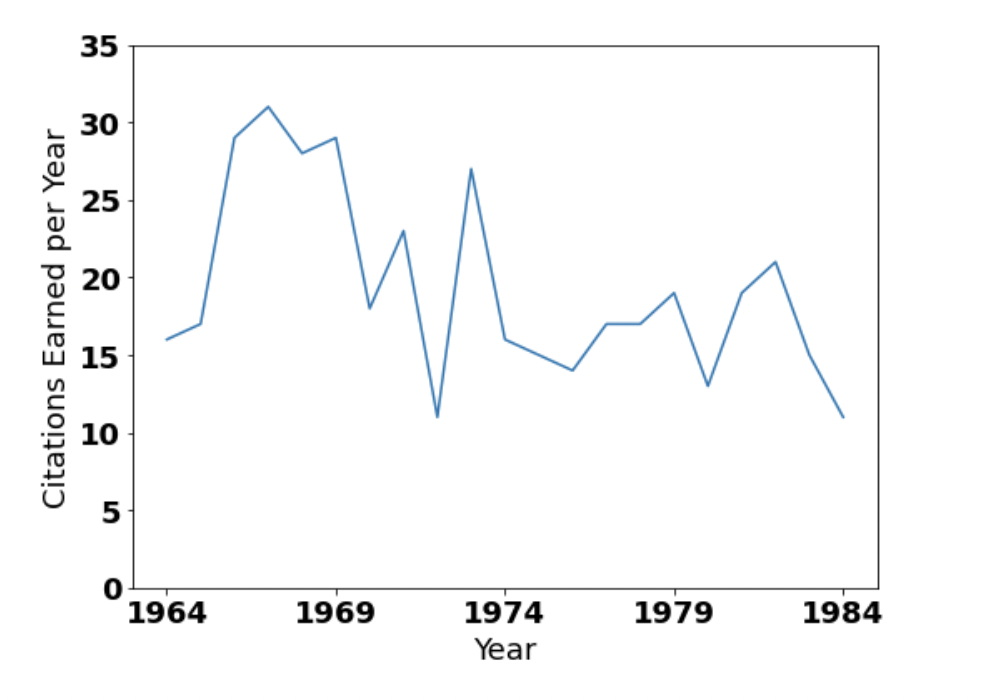 The number of citations Paul et al. (1963) earned each year over the first twenty years of publication. The paper received the maximum number of citation per year in 1967, with peaks and valleys following over time. Surprisingly, Paul et al. (1963) continued to earn citations even 15 to 20 years after publication. Leng (2022) attributes this to a new interest in a potential correlation between alcohol consumption and CHD that began in the mid-to-late 70's.
